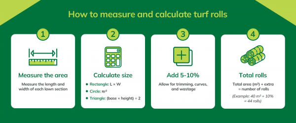 Infographic showing four steps to calculate turf rolls. Step 1: measure the area. Step 2: calculate size by shape. Step 3: add 5–10 percent for trimming. Step 4: total rolls equals area plus extra.